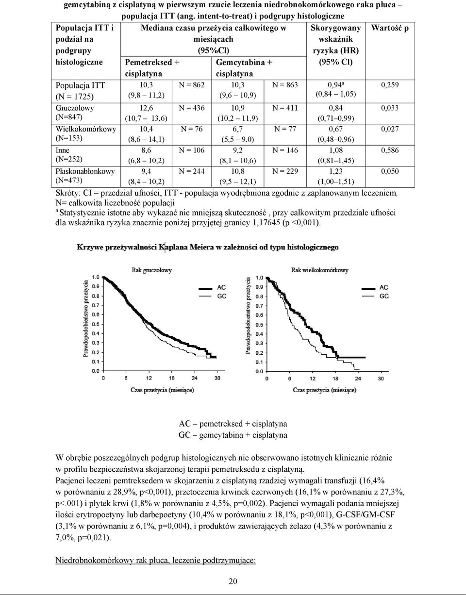 Pemetreksed + cisplatyna Gemcytabina + cisplatyna (95% Cl) Populacja ITT (N = 1725) Gruczołowy (N=847) 10,3 (9,8 11,2) 12,6 (10,7 13,6) 10,4 (8,6 14,1) 8,6 (6,8 10,2) 9,4 (8,4 10,2) N = 862 10,3 (9,6