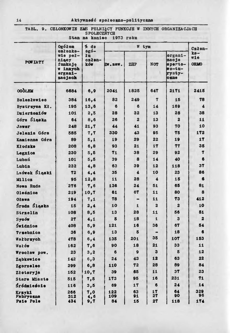 ZHP NOT Członkoale organizacje Isportobo turystyczne % do ogółu ORMO OGÓŁEM 6684 6,9 2041 1825 647 2171 2415 Bolesławiec 384 16,4 82 249 7 15 78 Bystrzyca Kł.