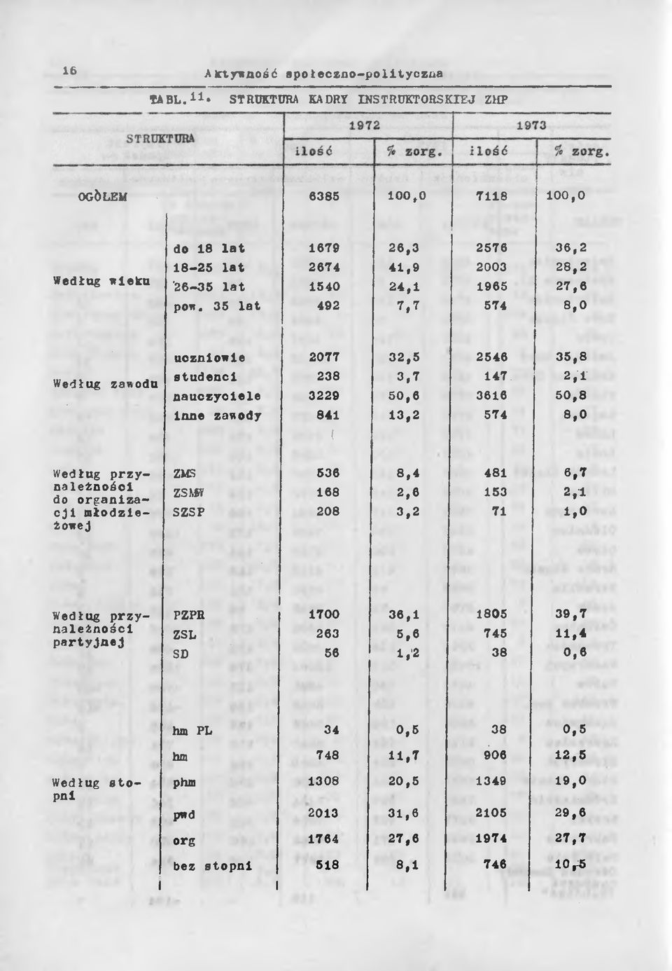 8 Inne zawody 841 13,2 574 8,0 ( Według przy należności do organizacji młodzie żoitej ZMS zsm SZSP 536 168 208 8,4 2,6 3,2 481 153 71 6,7 2,1 1,0 Według przy należności partyjnej PZPR