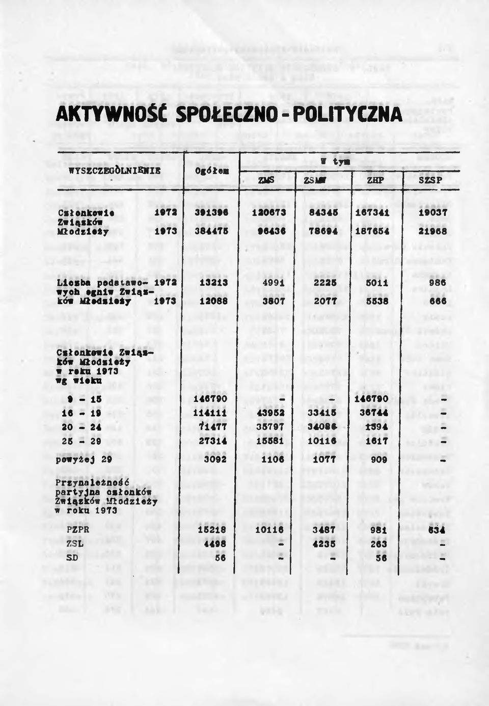 Członkowie Związków Młodzieży w roku 1073 wg wieku 0 15 146790 146790 16 19 114111 43952 33415 36744 20 24 *1477 35797 34086 1594 25 29 27314 15581