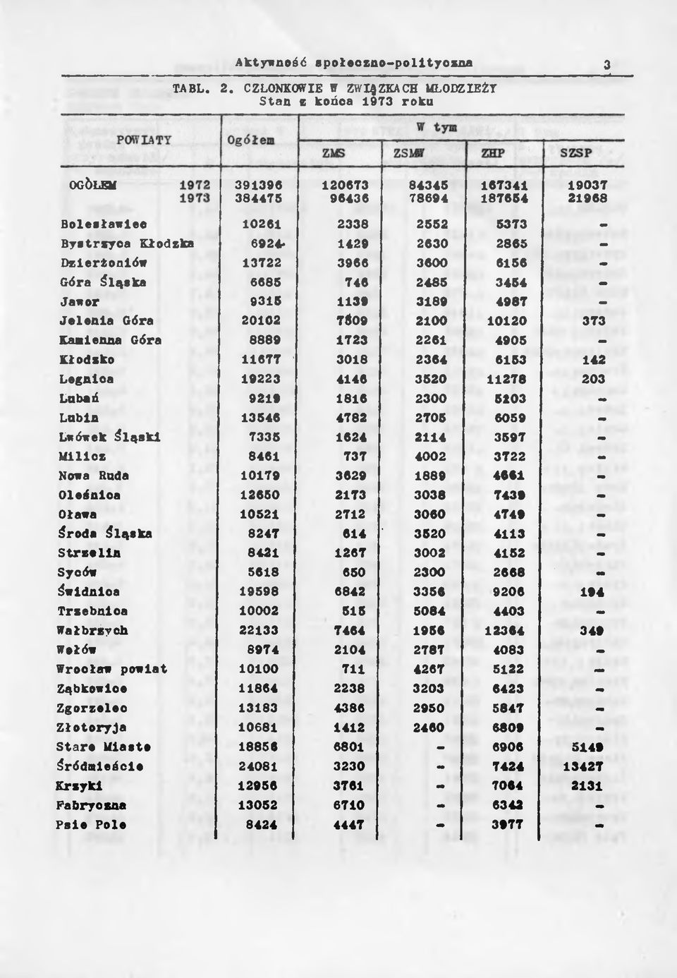 Dzierżoniów 13722 3966 3600 6156 Góra śląska 6685 746 2485 3454 Jawor 9315 1139 3189 4987 Jelenia Góra 20102 7*09 2100 10120 373 Kamienna Góra 8889 1723 2261 4905 Kłodzko 11677 3018 2364 6153 142