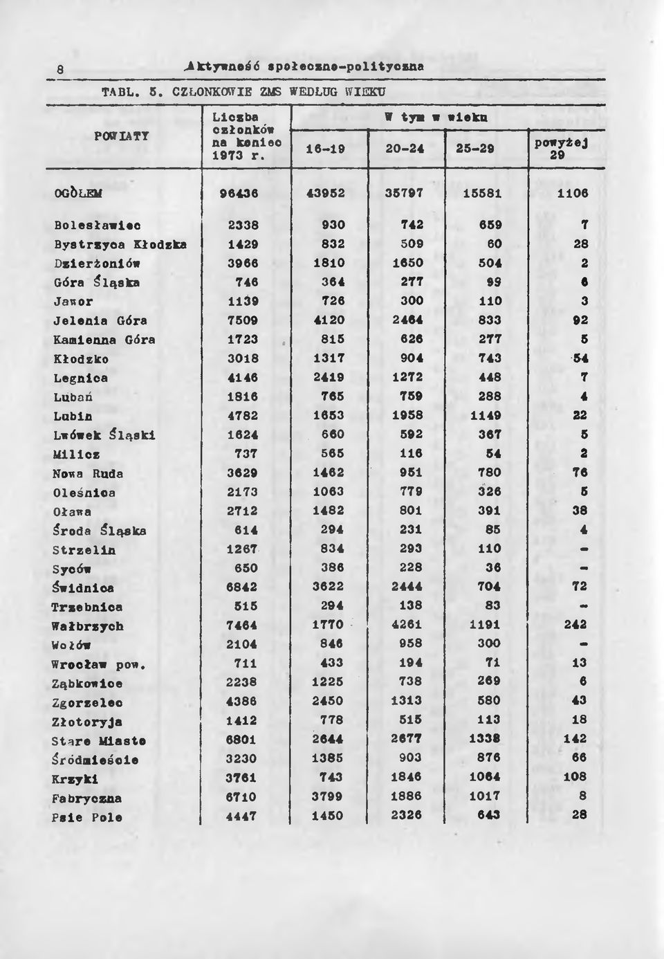 277 99 6 Jawor 1139 726 300 110 3 Jelenia Góra 7509 4120 2464 833 92 Kamienna Góra 1723 815 626 277 5 Kłodzko 3018 1317 904 743 54 Legnica 4146 2419 1272 448 7 Lubań 1816 765 759 288 4 Lubin 4782