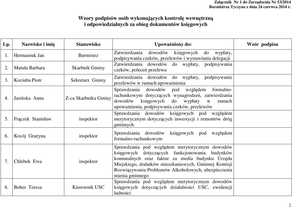 Matuła Barbara Skarbnik Gminy Zatwierdzania dowodów księgowych do wypłaty, podpisywania czeków, przelewów i wystawiania delegacji Zatwierdzania dowodów do wypłaty, podpisywania czeków, poleceń