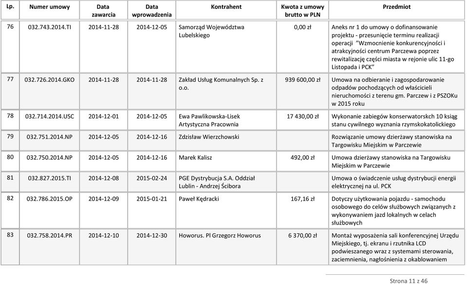 centrum Parczewa poprzez rewitalizację części miasta w rejonie ulic 11-go Listopada i PCK 77 032.726.2014.GKO 2014-11-28 2014-11-28 Zakład Usług Komunalnych Sp. z o.o. 939 600,00 zł Umowa na odbieranie i zagospodarowanie odpadów pochodzących od właścicieli nieruchomości z terenu gm.