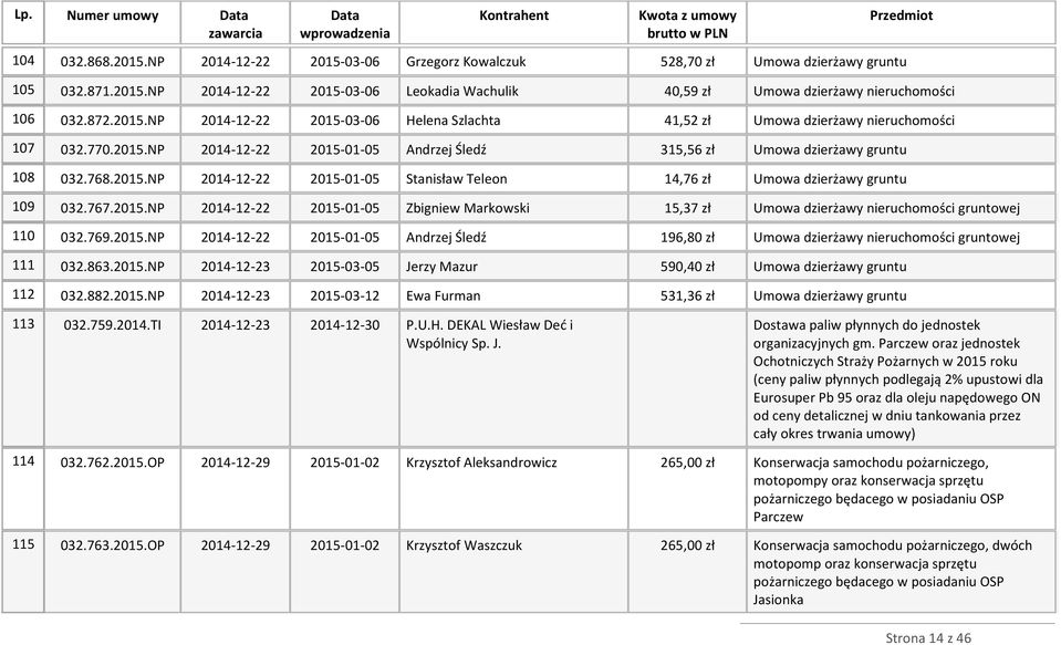 767.2015.NP 2014-12-22 2015-01-05 Zbigniew Markowski 15,37 zł Umowa dzierżawy nieruchomości gruntowej 110 032.769.2015.NP 2014-12-22 2015-01-05 Andrzej Śledź 196,80 zł Umowa dzierżawy nieruchomości gruntowej 111 032.