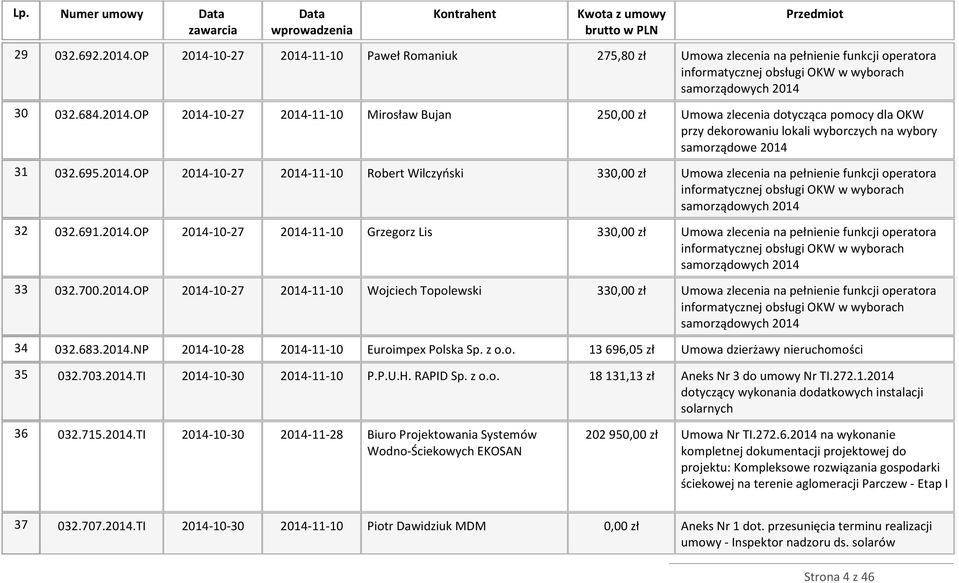 700.2014.OP 2014-10-27 2014-11-10 Wojciech Topolewski 330,00 zł Umowa zlecenia na pełnienie funkcji operatora informatycznej obsługi OKW w wyborach samorządowych 2014 34 032.683.2014.NP 2014-10-28 2014-11-10 Euroimpex Polska Sp.