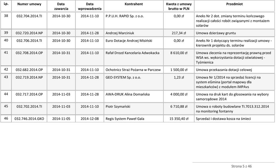 wykorzystania dotacji oświatowej - Tyśmienica 42 032.682.2014.OP 2014-10-31 2014-11-10 Ochotnicz Straż Pożarna w Parczew 1 500,00 zł Umowa przekazania dotacji celowej 43 032.719.2014.NP 2014-10-31 2014-11-28 GEO-SYSTEM Sp.