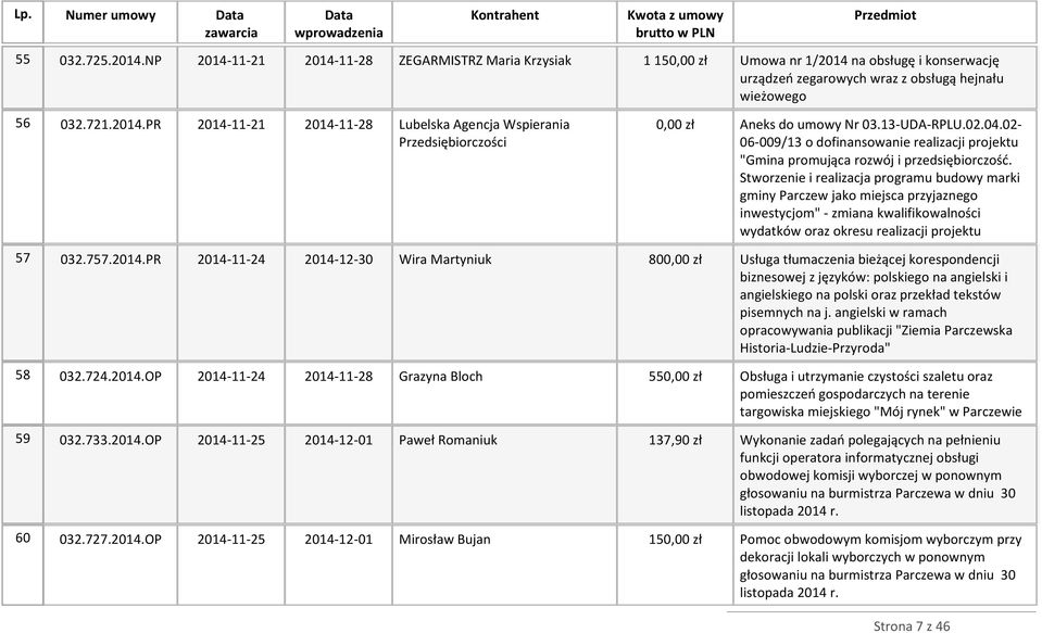 Stworzenie i realizacja programu budowy marki gminy Parczew jako miejsca przyjaznego inwestycjom" - zmiana kwalifikowalności wydatków oraz okresu realizacji projektu 57 032.757.2014.