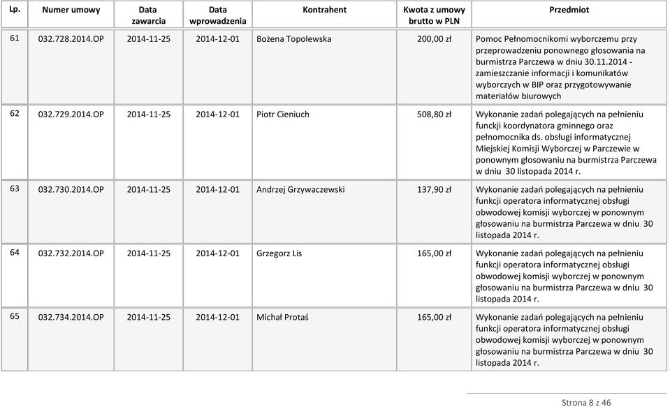 obsługi informatycznej Miejskiej Komisji Wyborczej w Parczewie w ponownym głosowaniu na burmistrza Parczewa w dniu 30 listopada 2014 