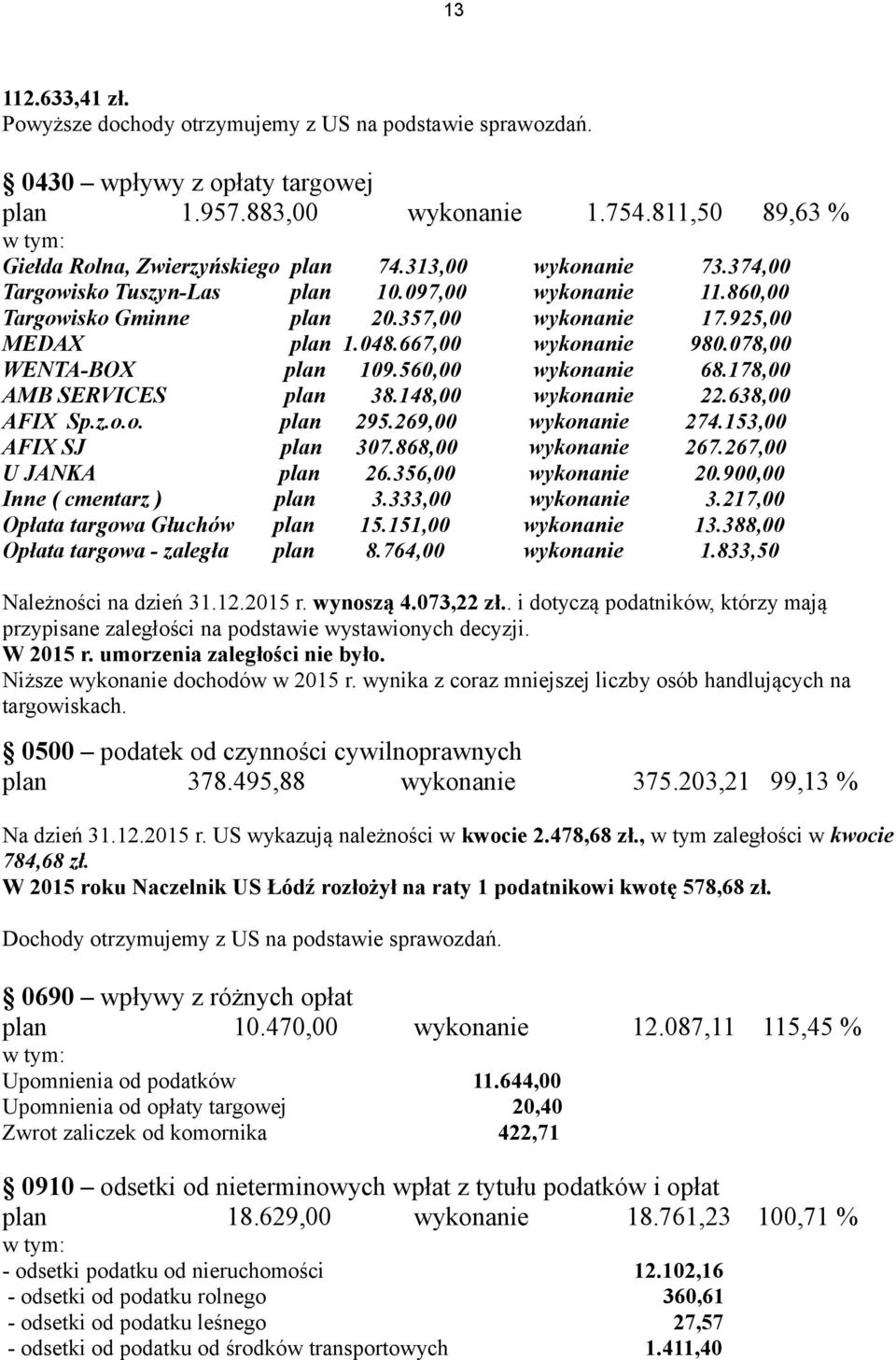 078,00 WENTA-BOX plan 109.560,00 wykonanie 68.178,00 AMB SERVICES plan 38.148,00 wykonanie 22.638,00 AFIX Sp.z.o.o. plan 295.269,00 wykonanie 274.153,00 AFIX SJ plan 307.868,00 wykonanie 267.