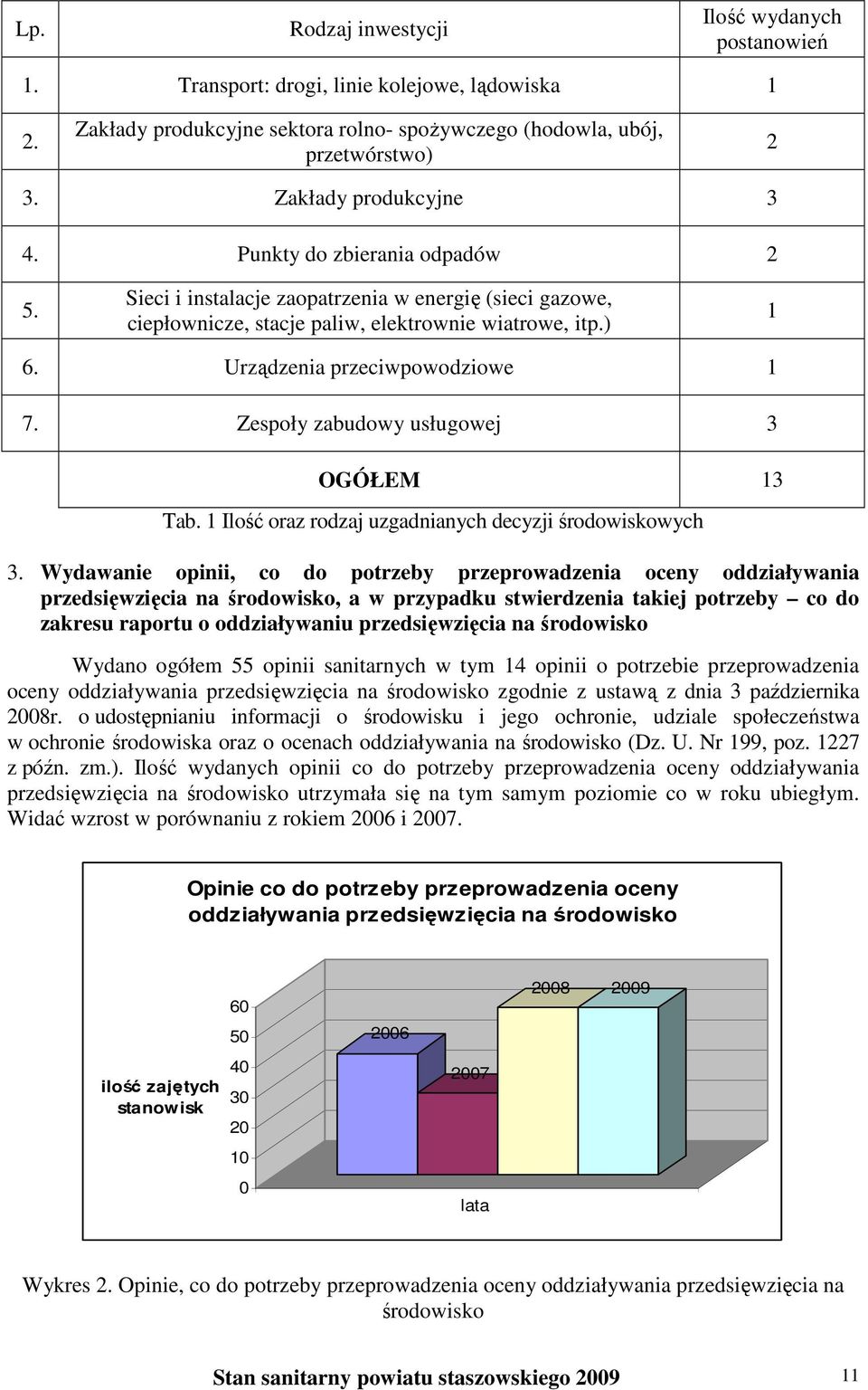 Urządzenia przeciwpowodziowe 1 7. Zespoły zabudowy usługowej 3 OGÓŁEM 13 Tab. 1 Ilość oraz rodzaj uzgadnianych decyzji środowiskowych 3.