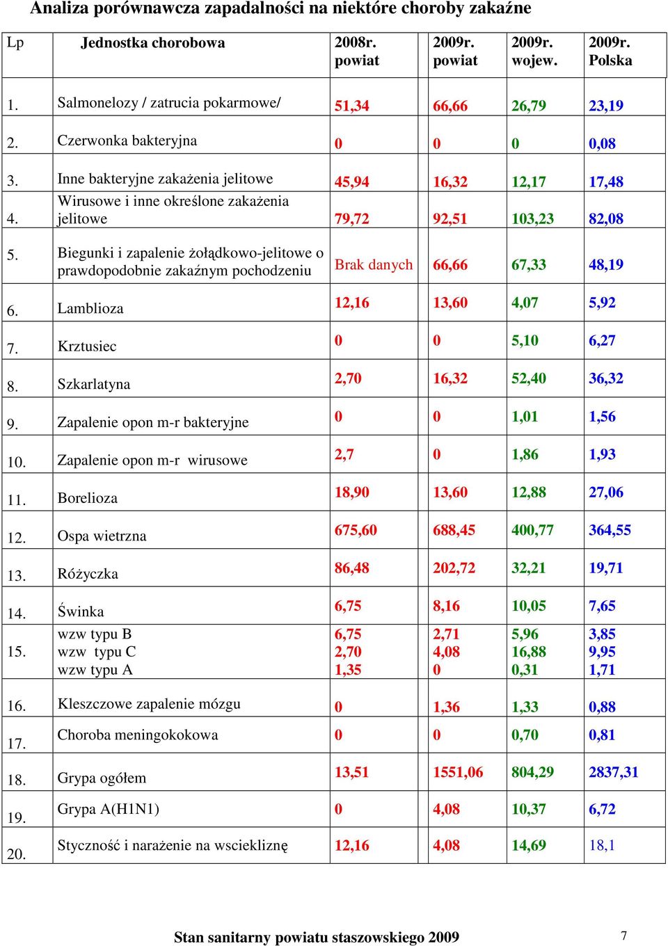 jelitowe 79,72 92,51 103,23 82,08 5. Biegunki i zapalenie żołądkowo-jelitowe o prawdopodobnie zakaźnym pochodzeniu Brak danych 66,66 67,33 48,19 6. Lamblioza 12,16 13,60 4,07 5,92 7.