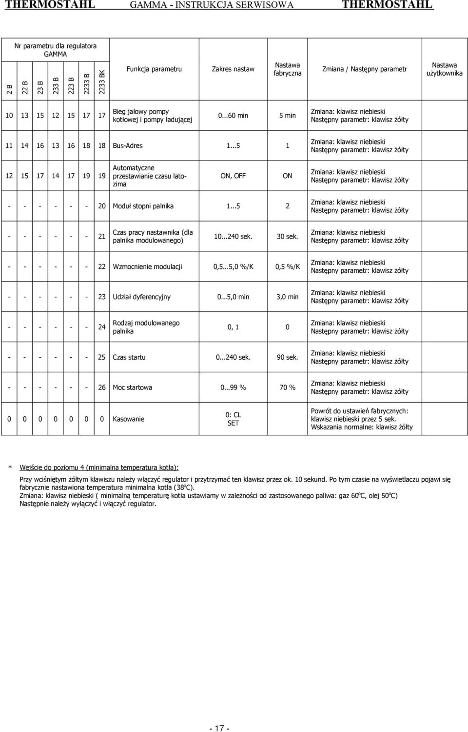 ..5 1 12 15 17 14 17 19 19 Automatyczne przestawianie czasu latozima ON, OFF ON - - - - - - 20 Moduł stopni palnika 1...5 2 - - - - - - 21 Czas pracy nastawnika (dla palnika modulowanego) 10...240 sek.