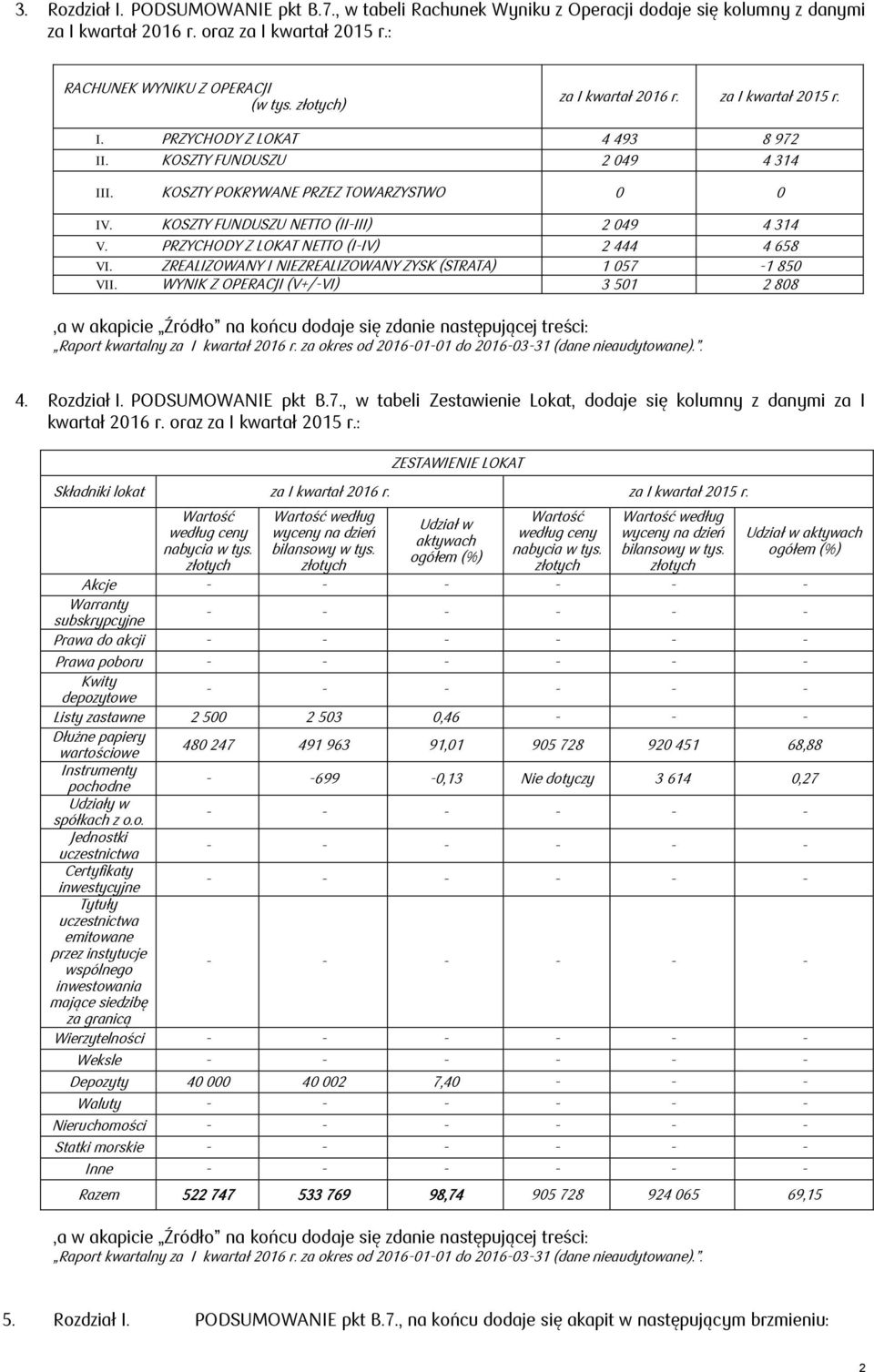 PRZYCHODY Z LOKAT NETTO (I-IV) 2 444 4 658 VI. ZREALIZOWANY I NIEZREALIZOWANY ZYSK (STRATA) 1 057-1 850 VII. WYNIK Z OPERACJI (V+/-VI) 3 501 2 808 4. Rozdział I. PODSUMOWANIE pkt B.7., w tabeli Zestawienie Lokat, dodaje się kolumny z danymi za I kwartał 2016 r.