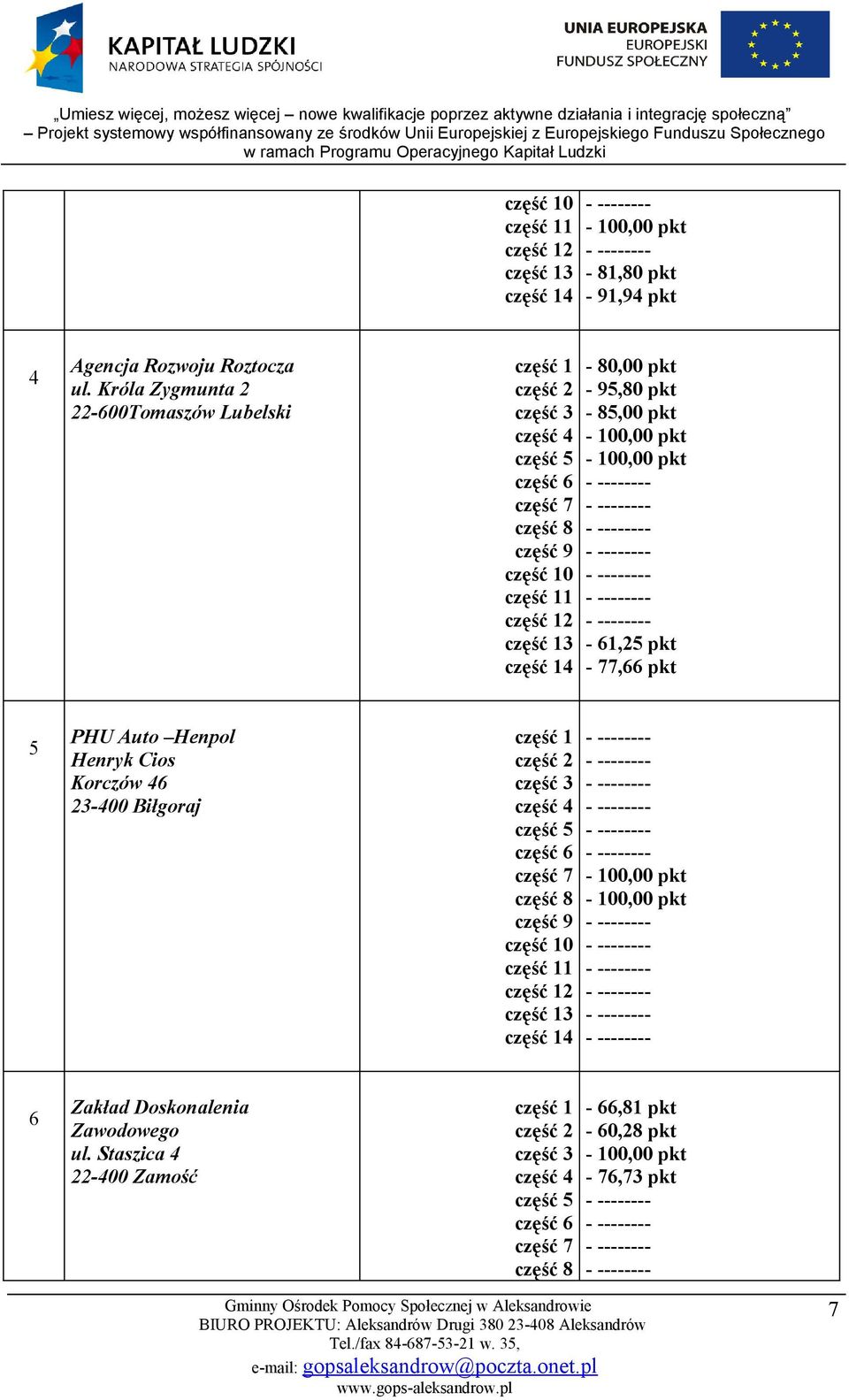 85,00 pkt - 61,25 pkt - 77,66 pkt 5 PHU Auto Henpol Henryk Cios