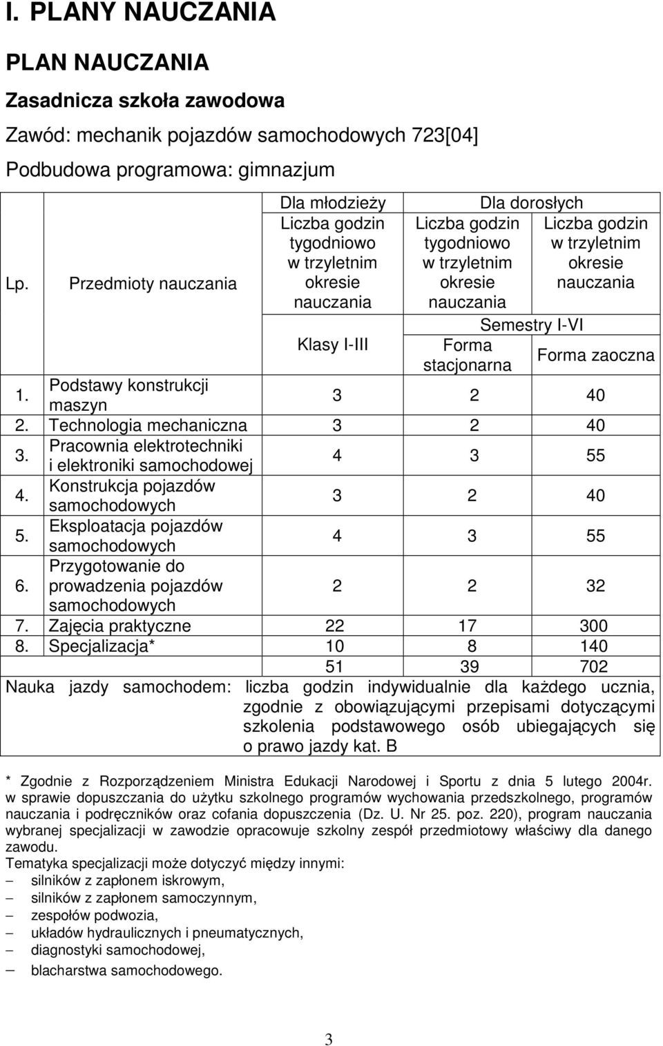 I-III Forma stacjonarna Forma zaoczna 1. Podstawy konstrukcji maszyn 3 2 40 2. Technologia mechaniczna 3 2 40 3. Pracownia elektrotechniki i elektroniki samochodowej 4 3 55 4.