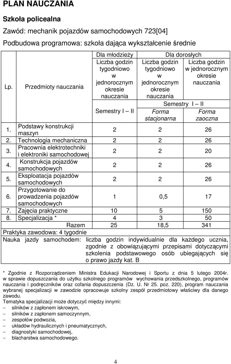 Semestry I II Liczba godzin w jednorocznym okresie nauczania Forma zaoczna 1. Podstawy konstrukcji maszyn 2 2 26 2. Technologia mechaniczna 2 2 26 3.