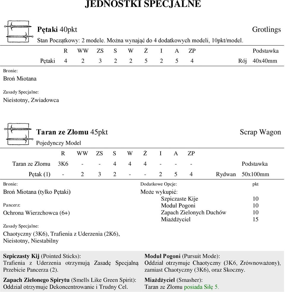 pkt Broń Miotana (tylko Pętaki) Ochrona Wierzchowca (6+) Chaotyczny (3K6), Trafienia z Uderzenia (2K6), Nieistotny, Niestabilny Może wykupić: Szpiczaste Kije Moduł Pogoni Zapach Zielonych Duchów