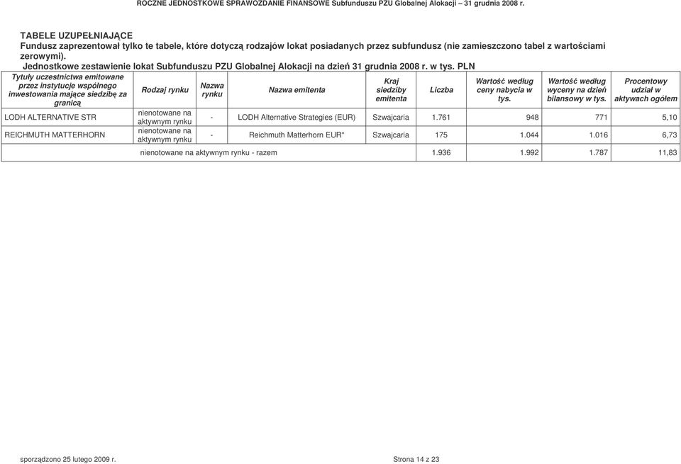 PLN Tytuły uczestnictwa emitowane przez instytucje wspólnego inwestowania majce siedzib za granic LODH ALTERNATIVE STR REICHMUTH MATTERHORN Rodzaj rynku nienotowane na aktywnym rynku nienotowane na