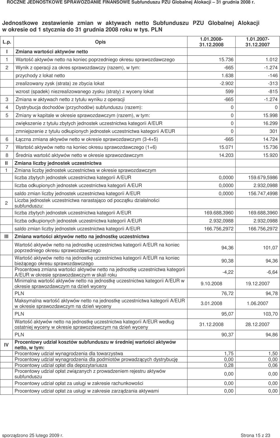 274 przychody z lokat netto 1.638-146 zrealizowany zysk (strata) ze zbycia lokat -2.