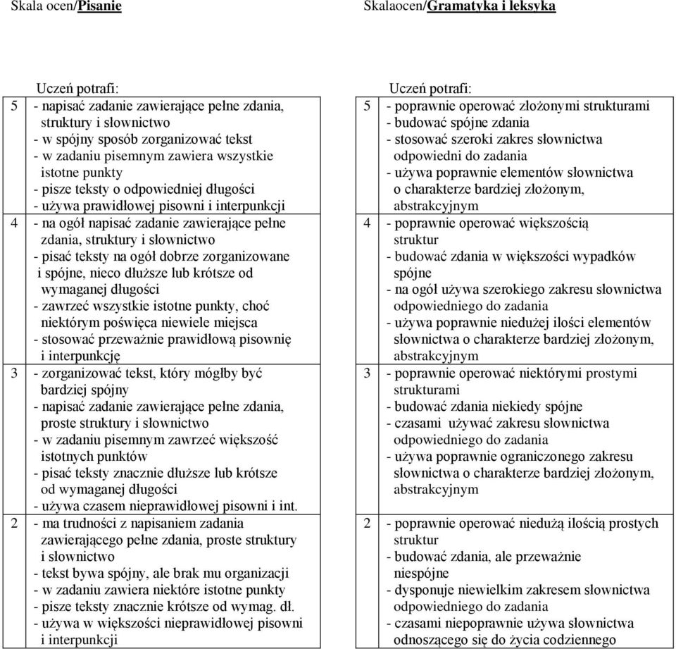 dobrze zorganizowane i spójne, nieco dłuższe lub krótsze od wymaganej długości - zawrzeć wszystkie istotne punkty, choć niektórym poświęca niewiele miejsca - stosować przeważnie prawidłową pisownię i