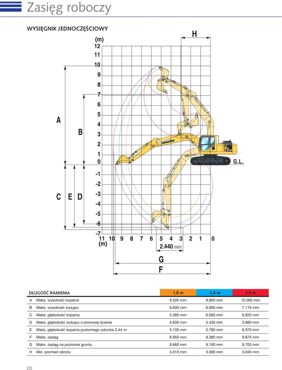 głębokość wykopu o pionowej ścianie 4.630 mm 5.430 mm 5.980 mm E Maks. głębokość kopania poziomego odcinka 2,44 m 5.130 mm 5.780 mm 6.