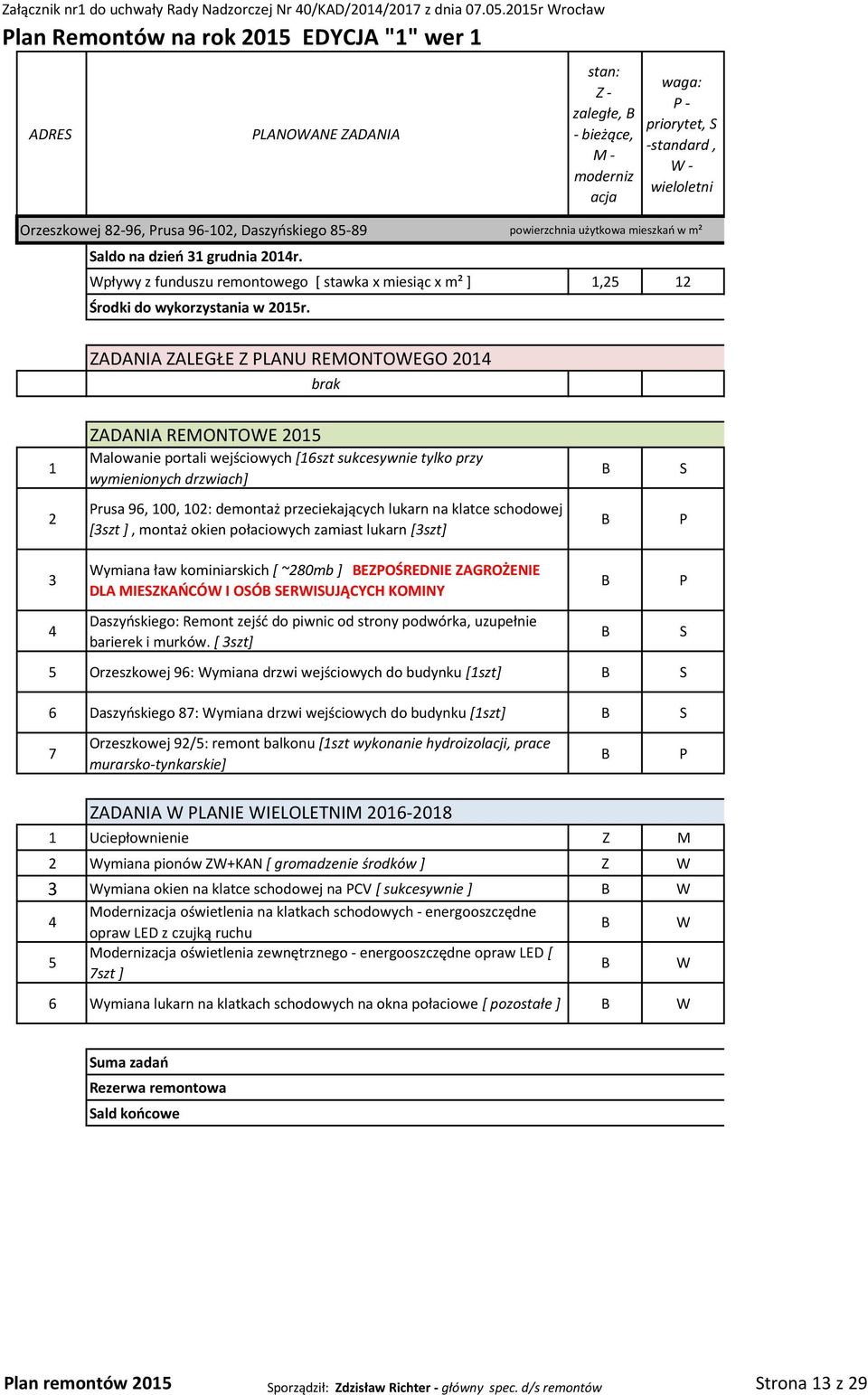 Wpływy z funduszu remontowego [ stawka x miesiąc x m² ],5 Środki do wykorzystania w 05r.