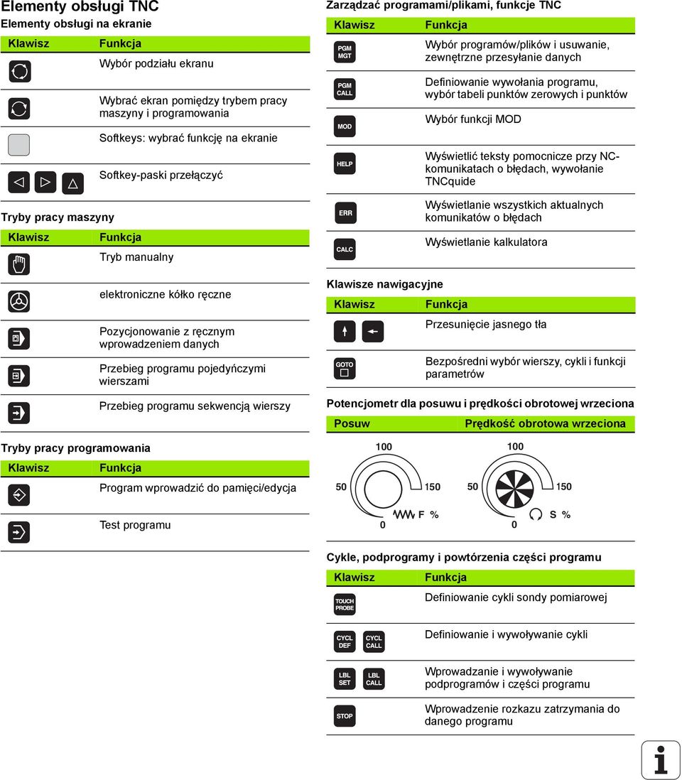 wierszy Zarządzać programami/plikami, funkcje TNC Klawisz Klawisze nawigacyjne Klawisz Funkcja Wybór programów/plików i usuwanie, zewnętrzne przesyłanie danych Potencjometr dla posuwu i prędkości