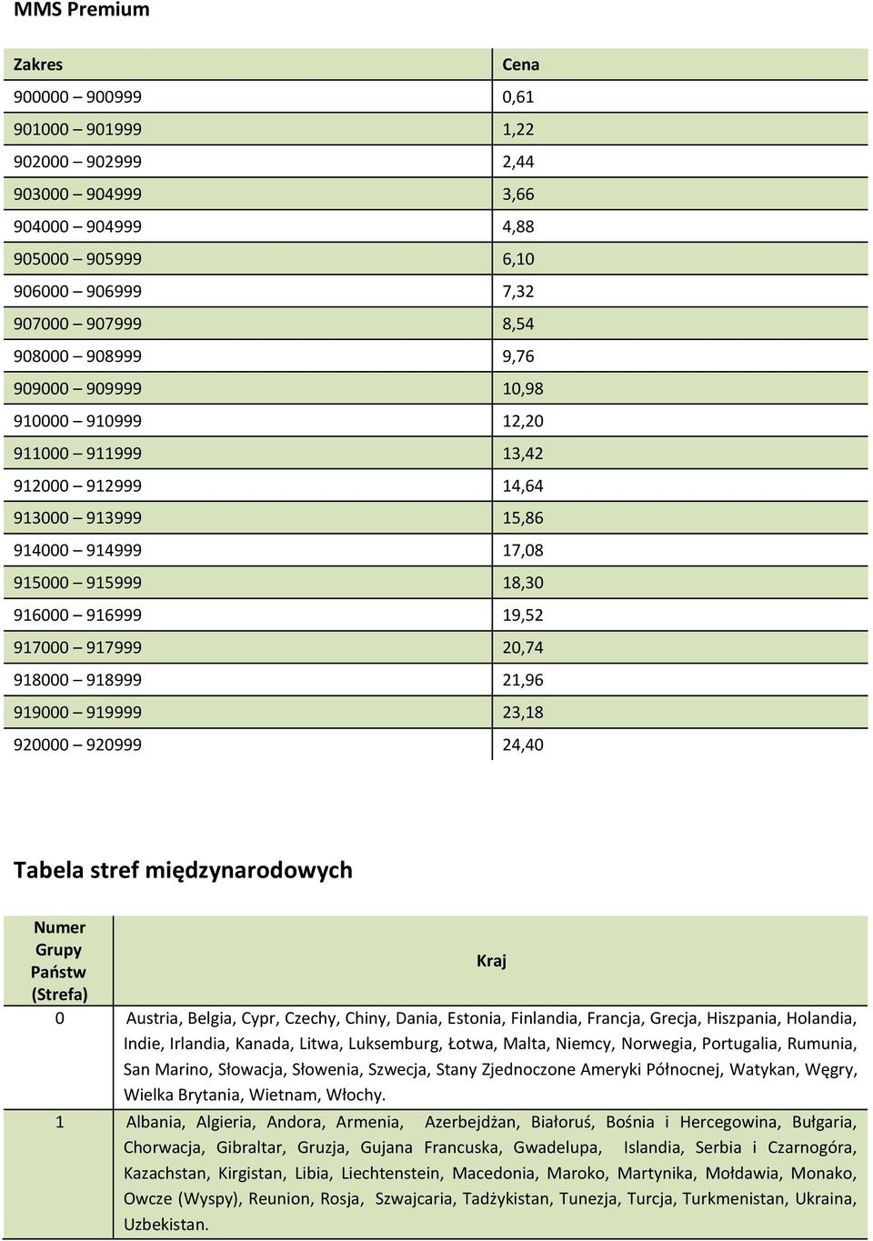 919000 919999 23,18 920000 920999 24,40 Tabela stref międzynarodowych Numer Grupy Kraj Państw (Strefa) 0 Austria, Belgia, Cypr, Czechy, Chiny, Dania, Estonia, Finlandia, Francja, Grecja, Hiszpania,