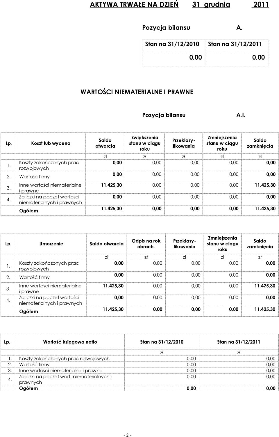 Inne wartości niematerialne i prawne Zaliczki na poczet wartości niematerialnych i prawnych Ogółem otwarcia Zwiększenia Zmniejszenia zamknięcia zł zł zł zł zł 11.425,30 0,00 0,00 0,00 11.425,30 11.