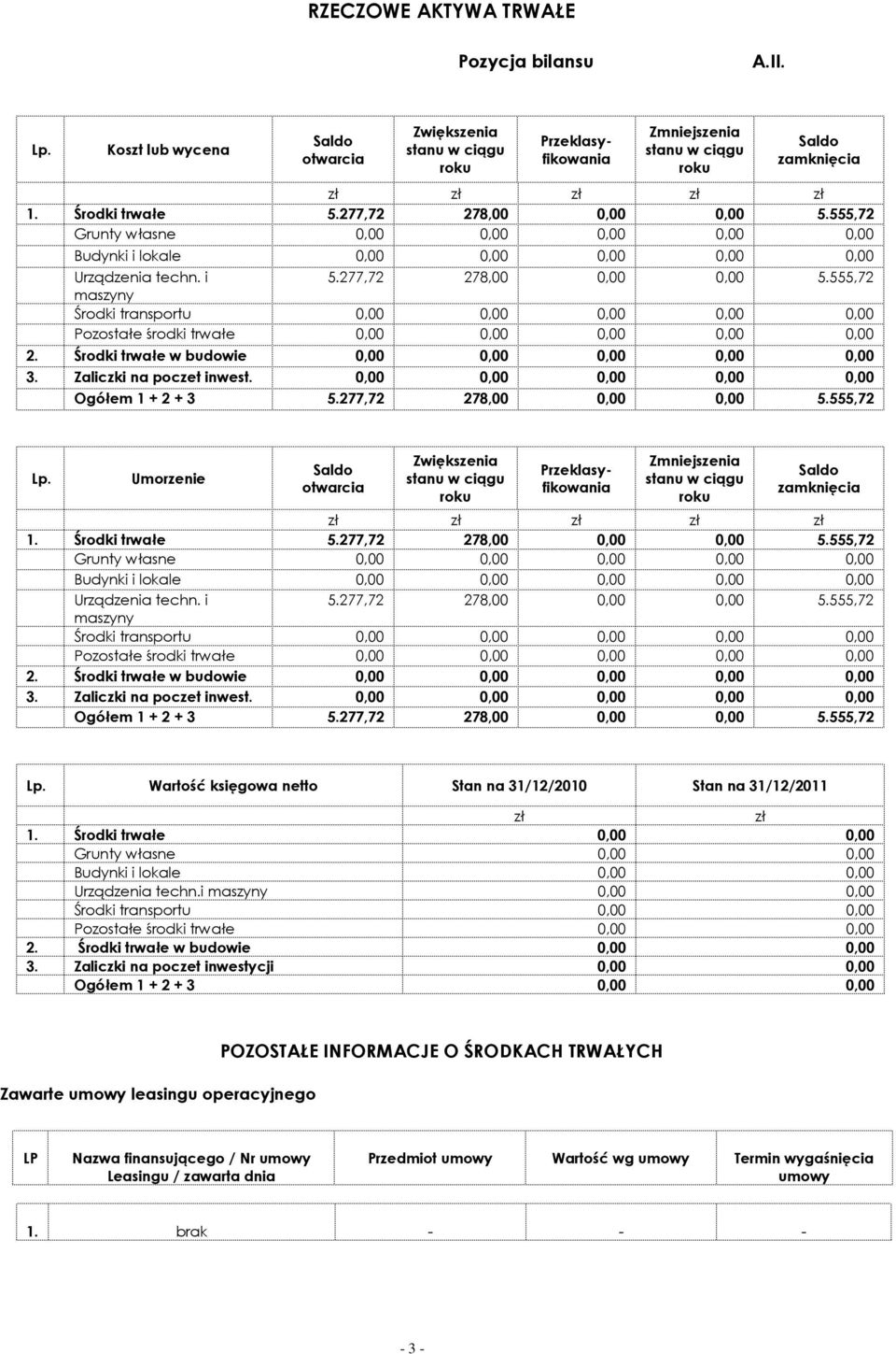 Ogółem 1 + 2 + 3 5.277,72 278,00 0,00 0,00 5.555,72 Lp. Umorzenie otwarcia Zwiększenia Przeklasyfikowania Przeklasyfikowania Zmniejszenia zamknięcia zł zł zł zł zł 1. Środki trwałe 5.