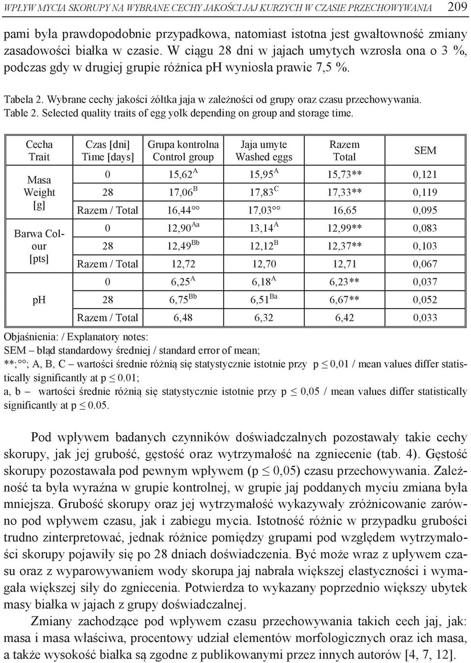 Wybrane cechy jakości żółtka jaja w zależności od grupy oraz czasu przechowywania. Table 2. Selected quality traits of egg yolk depending on group and storage time.