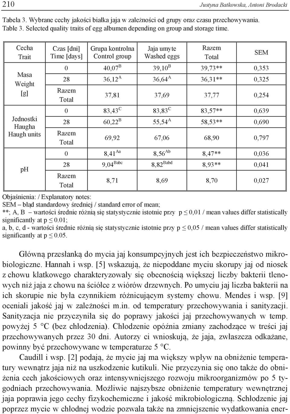 Cecha Trait Masa Weight [g] Jednostki Haugha Haugh units ph Czas [dni] Time [days] Grupa kontrolna Control group Jaja umyte Washed eggs SEM 0 40,07 B 39,10 B 39,73** 0,353 28 36,12 A 36,64 A 36,31**