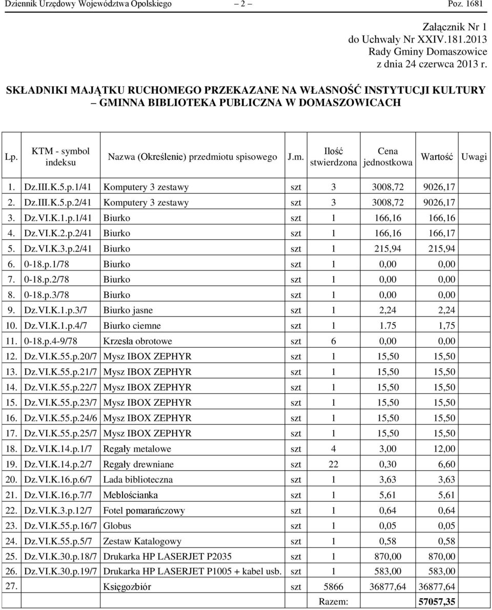 KTM - symbol indeksu Nazwa (Określenie) przedmiotu spisowego J.m. Ilość stwierdzona Cena jednostkowa Wartość Uwagi 1. Dz.III.K.5.p.1/41 Komputery 3 zestawy szt 3 3008,72 9026,17 2. Dz.III.K.5.p.2/41 Komputery 3 zestawy szt 3 3008,72 9026,17 3.