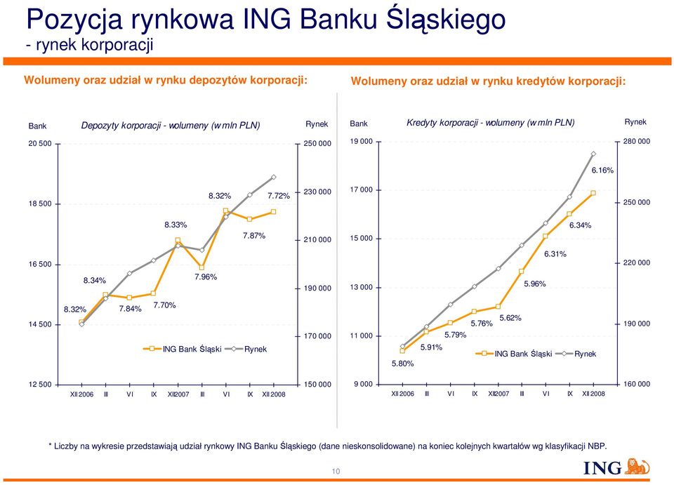 96% 190 000 13 000 5.96% 6.31% 220 000 14 500 8.32% 7.84% 7.70% ING Bank Śląski Rynek 170 000 11 000 5.80% 5.91% 5.79% 5.76% 5.