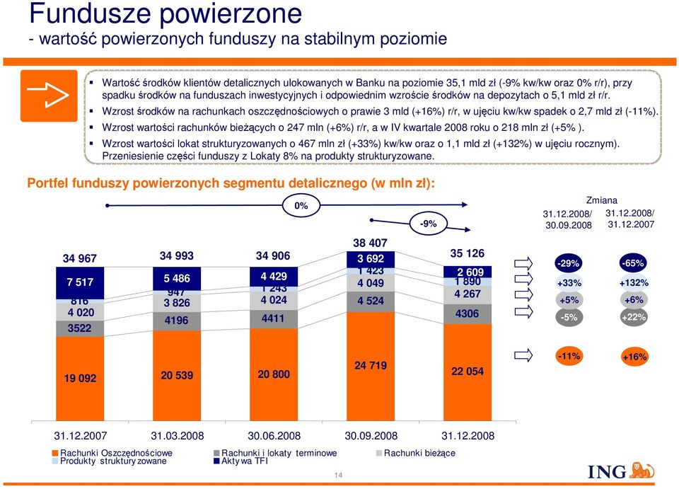 Wzrost środków na rachunkach oszczędnościowych o prawie 3 mld (+16%) r/r, w ujęciu kw/kw spadek o 2,7 mld zł (-11%).