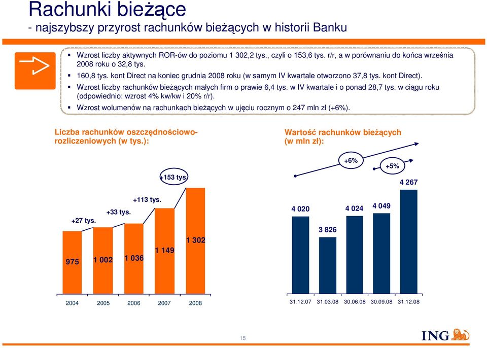 Wzrost liczby rachunków bieŝących małych firm o prawie 6,4 tys. w IV kwartale i o ponad 28,7 tys. w ciągu roku (odpowiednio: wzrost 4% kw/kw i 20% r/r).