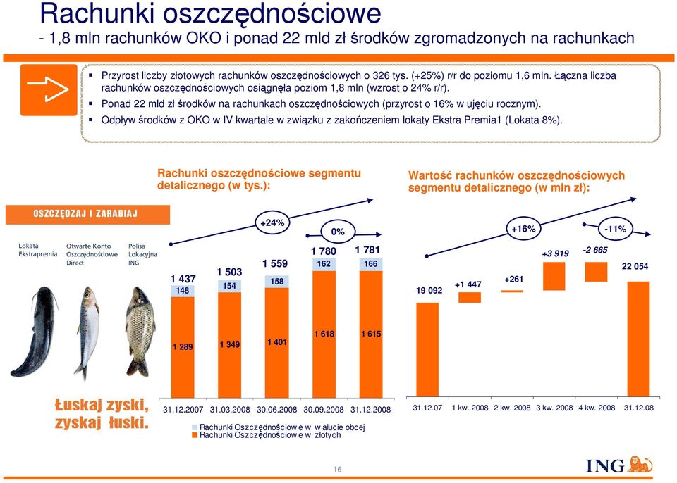 Odpływ środków z OKO w IV kwartale w związku z zakończeniem lokaty Ekstra Premia1 (Lokata 8%). Rachunki oszczędnościowe segmentu detalicznego (w tys.