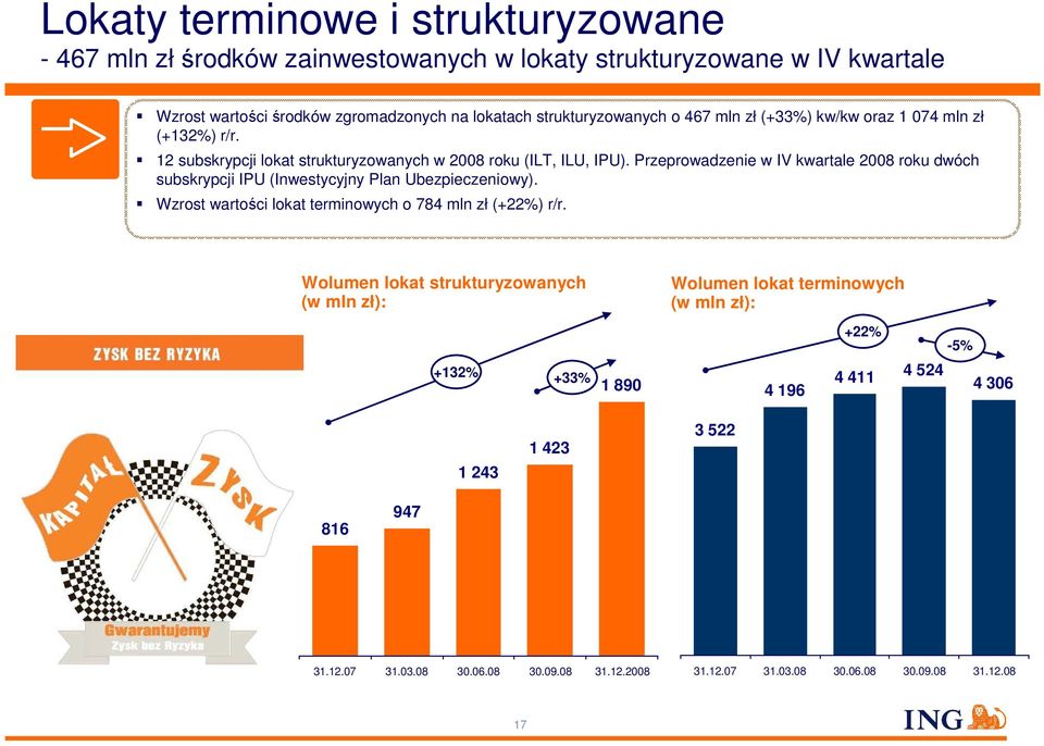 Przeprowadzenie w IV kwartale 2008 roku dwóch subskrypcji IPU (Inwestycyjny Plan Ubezpieczeniowy). Wzrost wartości lokat terminowych o 784 mln zł (+22%) r/r.