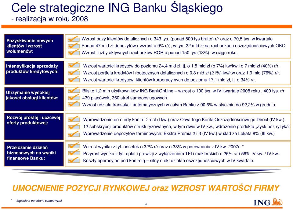 Intensyfikacja sprzedaŝy produktów kredytowych: Utrzymanie wysokiej jakości obsługi klientów: Wzrost wartości kredytów do poziomu 24,4 mld zł, tj. o 1,5 mld zł (o 7%) kw/kw i o 7 mld zł (40%) r/r.