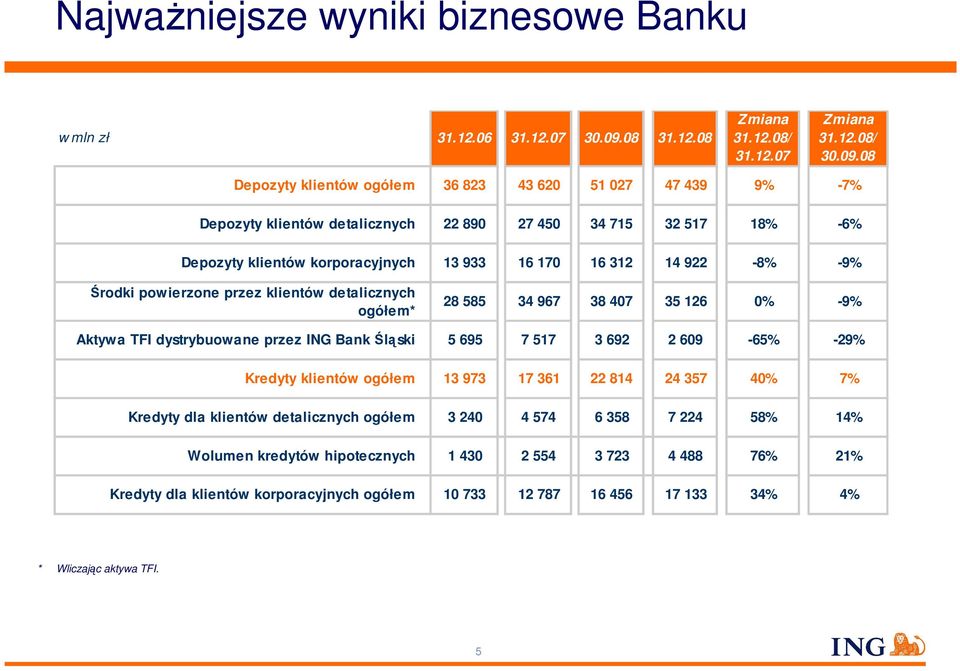 08 Depozyty klientów ogółem 36 823 43 620 51 027 47 439 9% -7% Depozyty klientów detalicznych 22 890 27 450 34 715 32 517 18% -6% Depozyty klientów korporacyjnych 13 933 16 170 16 312 14 922-8% -9%