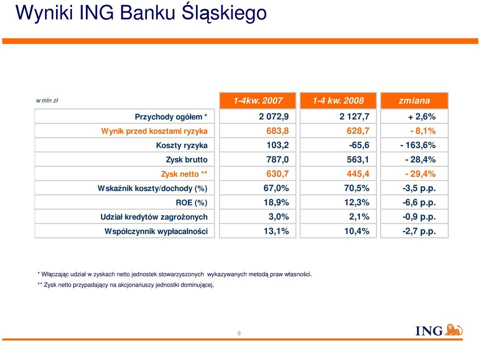 787,0 563,1-28,4% Zysk netto ** 630,7 445,4-29,4% Wskaźnik koszty/dochody (%) 67,0% 70,5% -3,5 p.p. ROE (%) 18,9% 12,3% -6,6 p.p. Udział kredytów zagroŝonych 3,0% 2,1% -0,9 p.