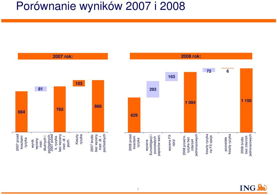 i poch. Koszty ryzyka 2007 brutto bez wyceny instr. dł.