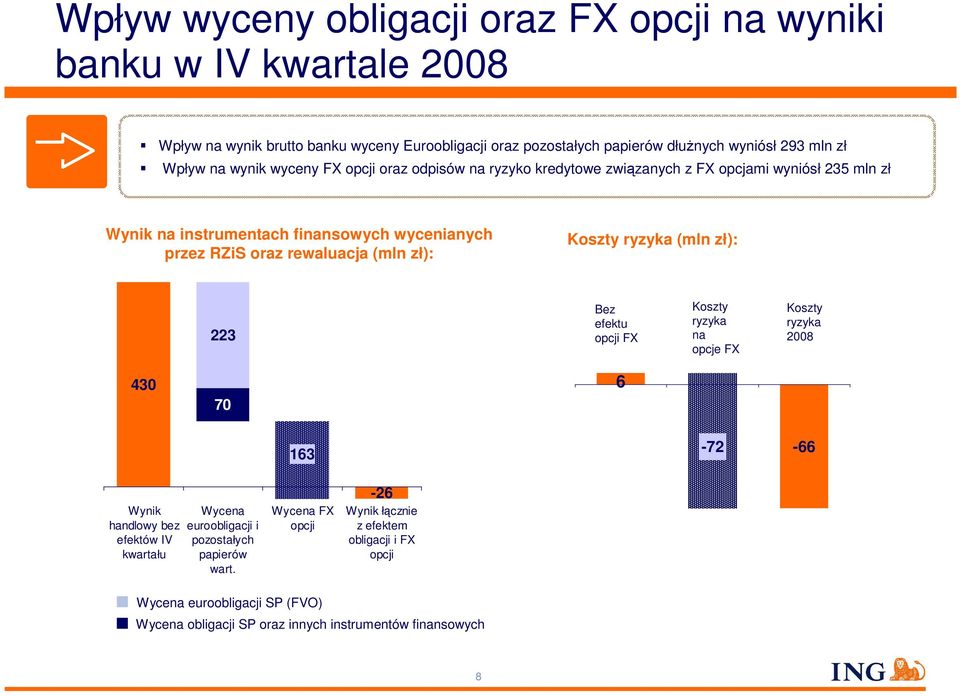 zł): Koszty ryzyka (mln zł): 223 Bez efektu opcji FX Koszty ryzyka na opcje FX Koszty ryzyka 2008 430 70 6 163-72 -66 Wynik handlowy bez efektów IV kwartału Wycena euroobligacji i