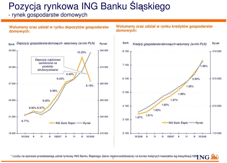 25% 340 000 8 100 410 000 30 000 Depozyty częściowo zamienione na produkty strukturyzowane 315 000 7 100 1.96% 9.40% 9.42% 6 100 2.00% 310 000 27 000 8.18% 290 000 1.95% 9.38% 5 100 1.89% 24 000 8.