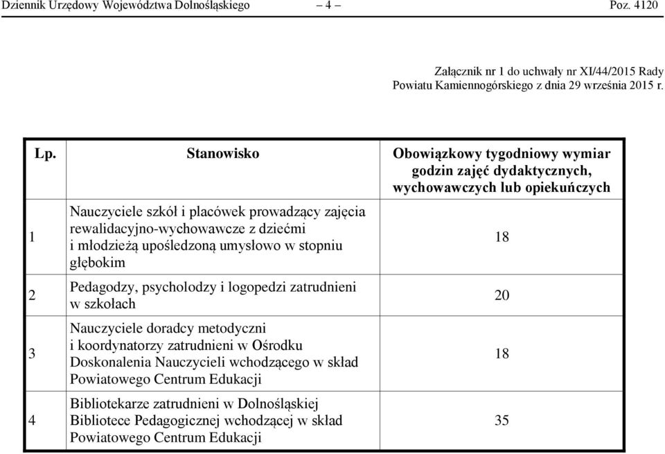 dziećmi i młodzieżą upośledzoną umysłowo w stopniu głębokim Pedagodzy, psycholodzy i logopedzi zatrudnieni w szkołach Nauczyciele doradcy metodyczni i koordynatorzy zatrudnieni w