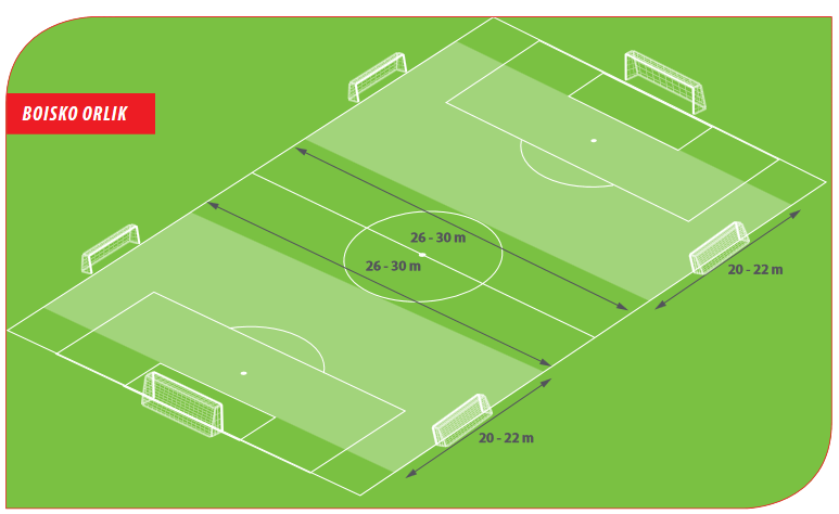 SKRZATY U6-U7 (G1-G2) ETAP I GIER I ZABAW RUCHOWYCH ROZWIJANIA ZAINTERESOWANIA PIŁKĄ NOŻNA 1. Wymiary boiska: 26-30 metrów długości, 20-22 m szerokości. Rysunek 1.