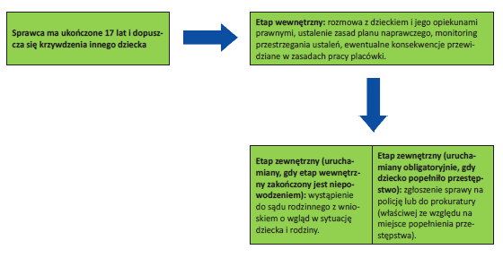 Zasady bezpiecznej relacji Obligatoryjną częścią Polityki ochrony dzieci przed krzywdzeniem są spisane zasady bezpiecznej relacji pomiędzy pracownikami placówki a dziećmi.