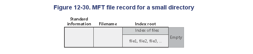 Analogicznie dla niewielkiego katalogu: Czym są dane pliku? NTFS definiuje pary: atrybut / wartość, tak więc zawartość pliku to po prostu jeden z atrybutów pliku o nazwie Data.