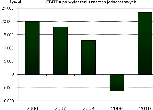 W 2009 roku na powstanie straty operacyjnej EBITDA i EBIT po wyłączeniu zdarzeń jednorazowych wpłynęły wysokie koszty ekspansji związane ze zwiększaniem potencjału handlowego oraz pogorszenie się